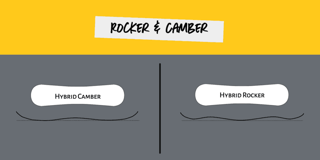 hybrid rocker & camber profile graphic with image showing details