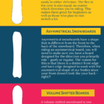 snowboard profile style graphic with image showing details of true twin, directional, asymmetrical, volume shifted, and hybrid snowboards